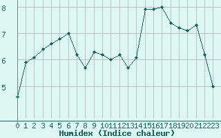 Courbe de l'humidex pour Lamballe (22)