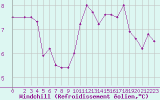Courbe du refroidissement olien pour Lamballe (22)