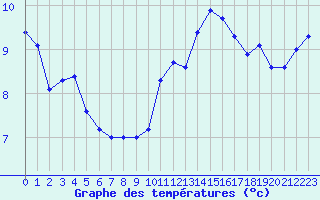 Courbe de tempratures pour Laval (53)