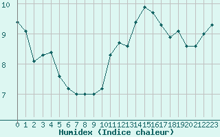 Courbe de l'humidex pour Laval (53)