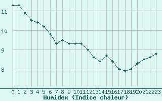 Courbe de l'humidex pour Vannes-Sn (56)