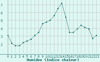 Courbe de l'humidex pour Kernascleden (56)