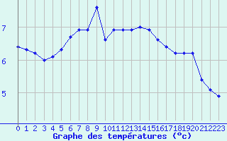 Courbe de tempratures pour Langres (52) 