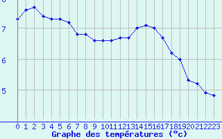 Courbe de tempratures pour Lagny-sur-Marne (77)