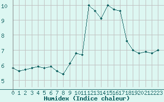 Courbe de l'humidex pour Croisette (62)