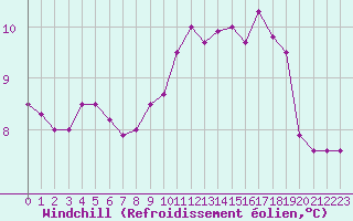 Courbe du refroidissement olien pour Thorrenc (07)