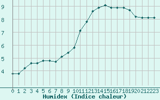 Courbe de l'humidex pour Challes-les-Eaux (73)