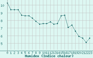 Courbe de l'humidex pour Boulogne (62)