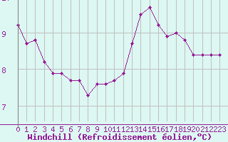 Courbe du refroidissement olien pour Combs-la-Ville (77)