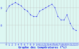 Courbe de tempratures pour Bellefontaine (88)