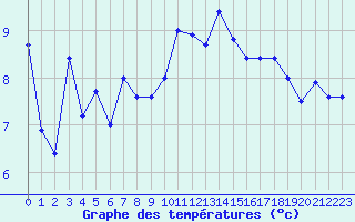 Courbe de tempratures pour Ploumanac
