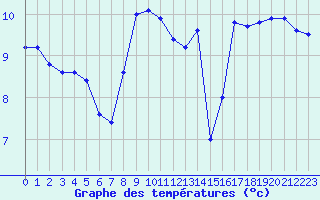 Courbe de tempratures pour Cap de la Hague (50)