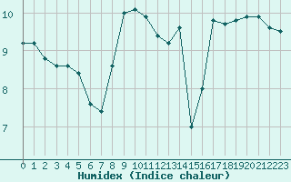 Courbe de l'humidex pour Cap de la Hague (50)