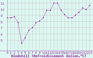 Courbe du refroidissement olien pour Saint-Igneuc (22)