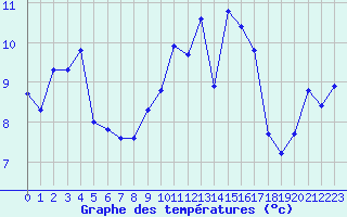Courbe de tempratures pour Aytr-Plage (17)