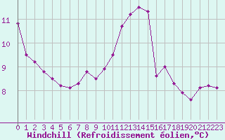 Courbe du refroidissement olien pour Saint-Martial-de-Vitaterne (17)