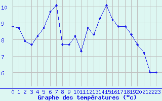 Courbe de tempratures pour Sausseuzemare-en-Caux (76)