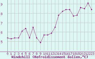 Courbe du refroidissement olien pour Villacoublay (78)