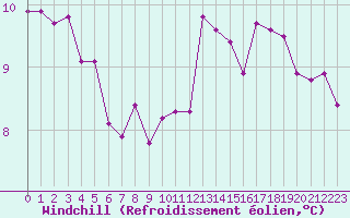 Courbe du refroidissement olien pour Auxerre-Perrigny (89)