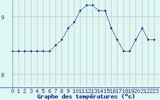 Courbe de tempratures pour Ploeren (56)