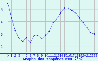 Courbe de tempratures pour Nonaville (16)