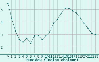 Courbe de l'humidex pour Nonaville (16)