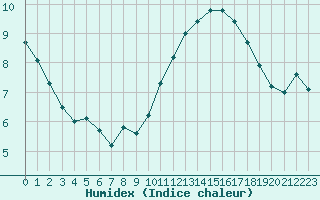 Courbe de l'humidex pour Evreux (27)