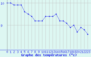 Courbe de tempratures pour Cherbourg (50)
