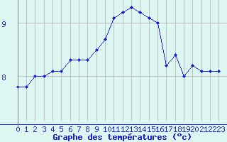 Courbe de tempratures pour Cap de la Hve (76)