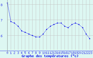 Courbe de tempratures pour Langres (52) 