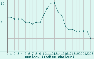 Courbe de l'humidex pour Thomery (77)