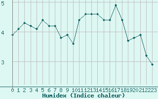 Courbe de l'humidex pour Renwez (08)