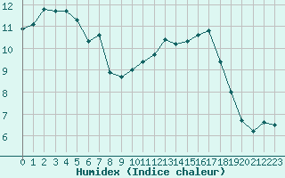 Courbe de l'humidex pour Hohrod (68)