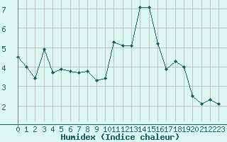 Courbe de l'humidex pour Kernascleden (56)