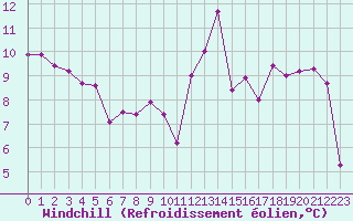 Courbe du refroidissement olien pour Valleroy (54)