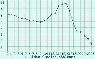 Courbe de l'humidex pour Biscarrosse (40)