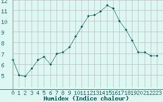 Courbe de l'humidex pour Carpentras (84)