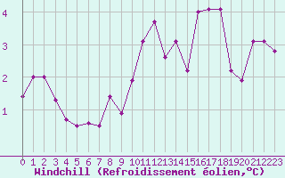 Courbe du refroidissement olien pour Selonnet - Chabanon (04)