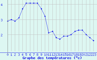 Courbe de tempratures pour Chailles (41)