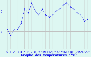 Courbe de tempratures pour Challes-les-Eaux (73)