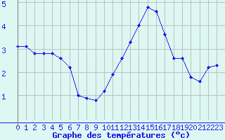 Courbe de tempratures pour Rethel (08)