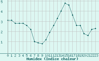 Courbe de l'humidex pour Rethel (08)