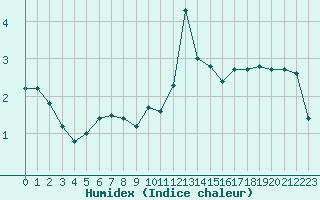 Courbe de l'humidex pour Bures-sur-Yvette (91)