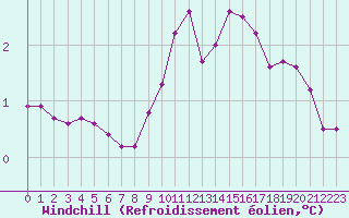 Courbe du refroidissement olien pour Chamonix-Mont-Blanc (74)