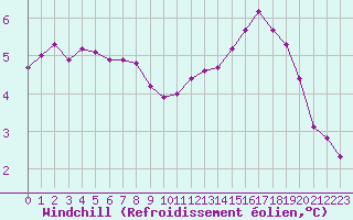 Courbe du refroidissement olien pour Cambrai / Epinoy (62)