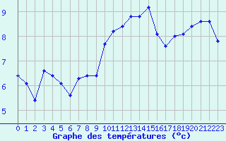 Courbe de tempratures pour Sallles d