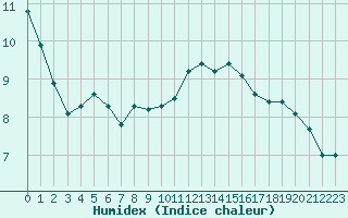 Courbe de l'humidex pour Xertigny-Moyenpal (88)