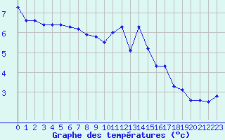 Courbe de tempratures pour Lobbes (Be)