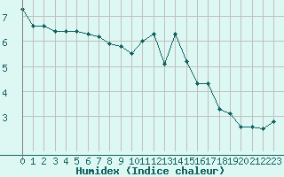 Courbe de l'humidex pour Lobbes (Be)