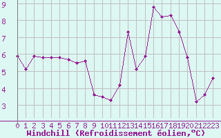 Courbe du refroidissement olien pour Clermont de l